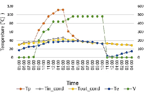 Fig. 8. The variation of generator, inlet and outlet condenser, evaporator temperatures  