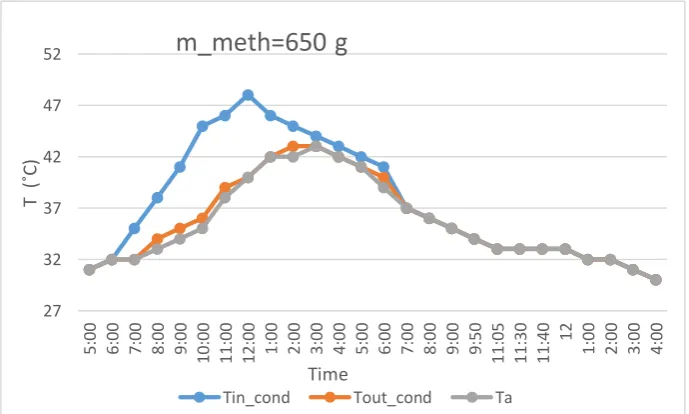 Fig. 5 shows the change in temperature at the inlet and outlet of condenser and the change of ambient temperature with time