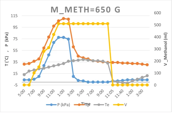 Fig. 6: The variation of generator, evaporator temperatures, pressure. and methanol concentration with the time  