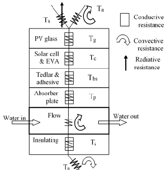 Figure 1. Thermal resistance circuit diagram of PV/T [7]  