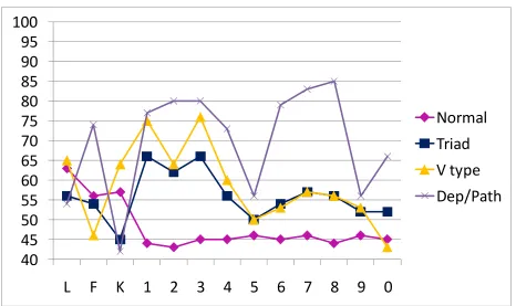 Figure 2. Riley et al., (1993) illustration of cluster solution 