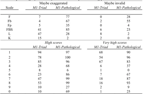 Table 7  
