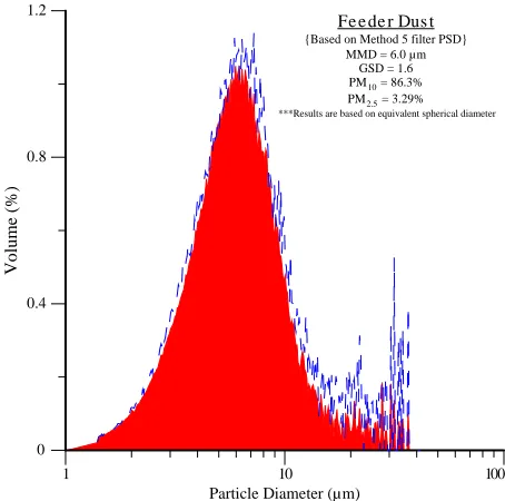 Figure 18. Example of particle size analysis results (red represents the average distribution and the blue relates to the distribution standard deviation).