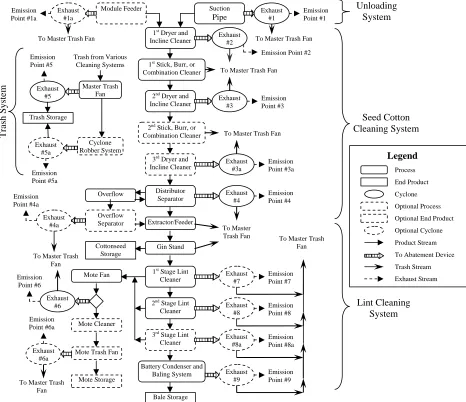 Figure 1. Generalized cotton gin process stream flow diagram (Buser, 2004).