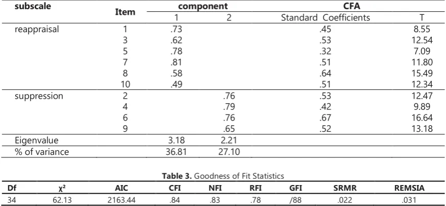 Table 2. Factor loadings PCA after Varimax rotation and CFA factor loadings component CFA 