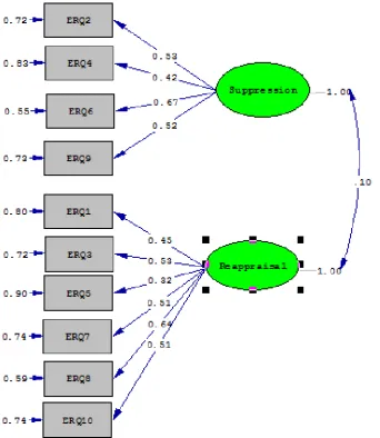 Table 4. Pearson correlation between ERQ-P with other constructs 