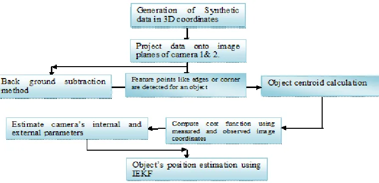 Figure 1. Overview of object detection and tracking using uncalibrated cameras 