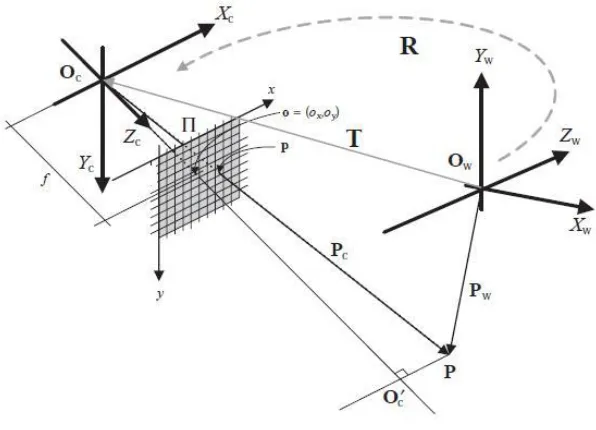 Figure 5. Simple pinhole camera model [4] 