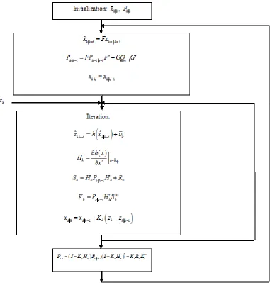 Figure 10. Algorithm for state estimation using Iterated Extended Kalman filter 