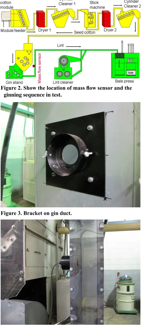 Figure 2. Show the location of mass flow sensor and the ginning sequence in test.