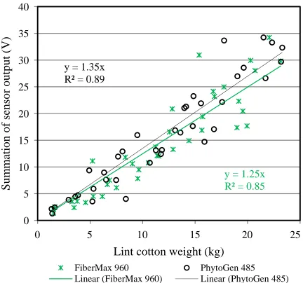 Figure 5b. Mass flow sensor output as cotton passed by the sensor at a lower flow rate (2.55kg/min).