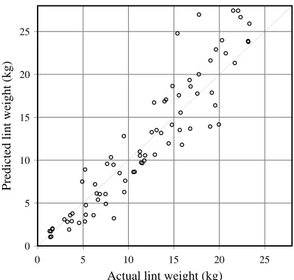 Figure 6b. correlation of sensor output versus lint weight using the combined data of the two cultivars.