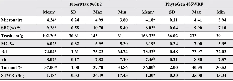 Table 1. Summary of fiber quality parameters of cotton cultivars used in the test and the effect of the cultivar on STWR.