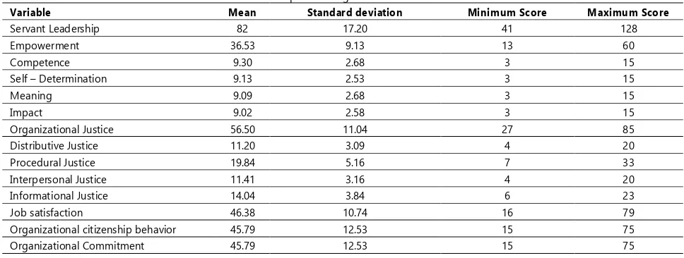 Table 1. Descriptive findings related to the research variables 