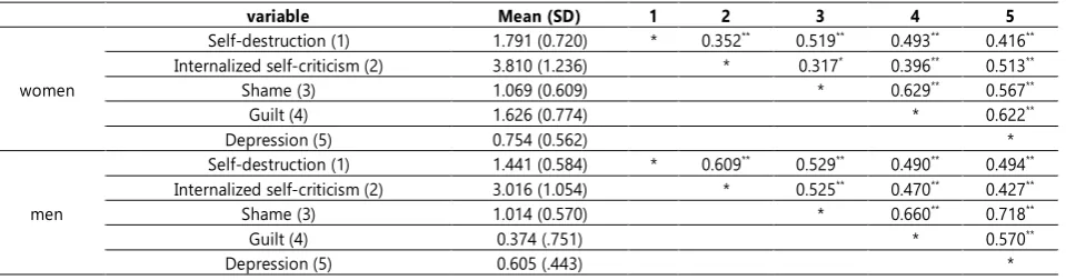 Table 1. Means (and Standard deviations) and Pearson correlations of variables