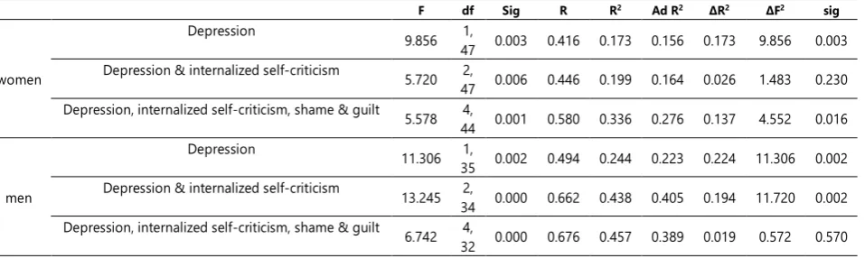 Table 2. Indexes of multicollinearity and regression analysis in men and womenVIF tolerance Condition Index b Beta 