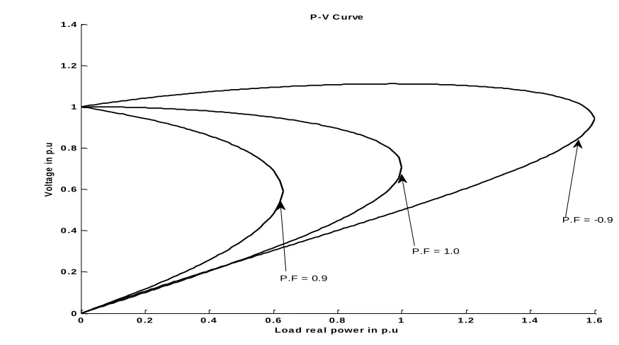 Figure 2.2  P-V Curve 