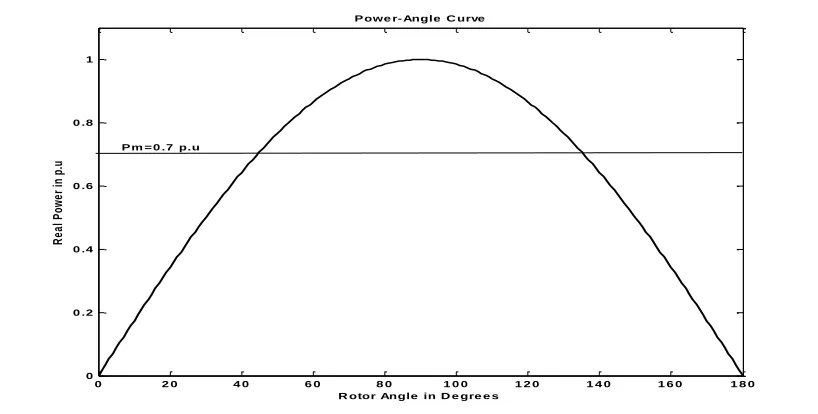 Figure 2.4 Power-Angle curve 