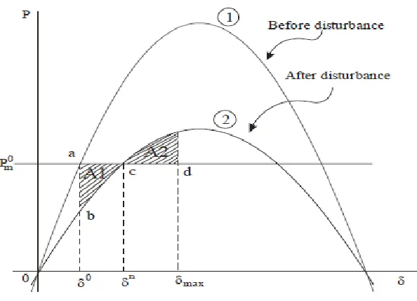 Figure 2.5 Equal area criteria 