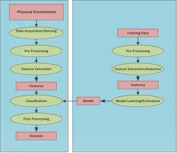 Figure 2.7 Flow Chart of Pattern Recognition Model [38] 