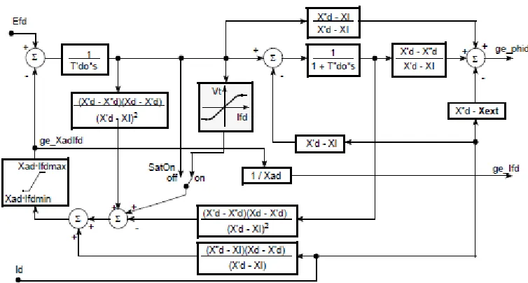 Figure 3.1 Generator D-axis Block diagram [44] 
