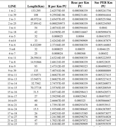 Table 4.2 Transmission line data for HYPERSIM 