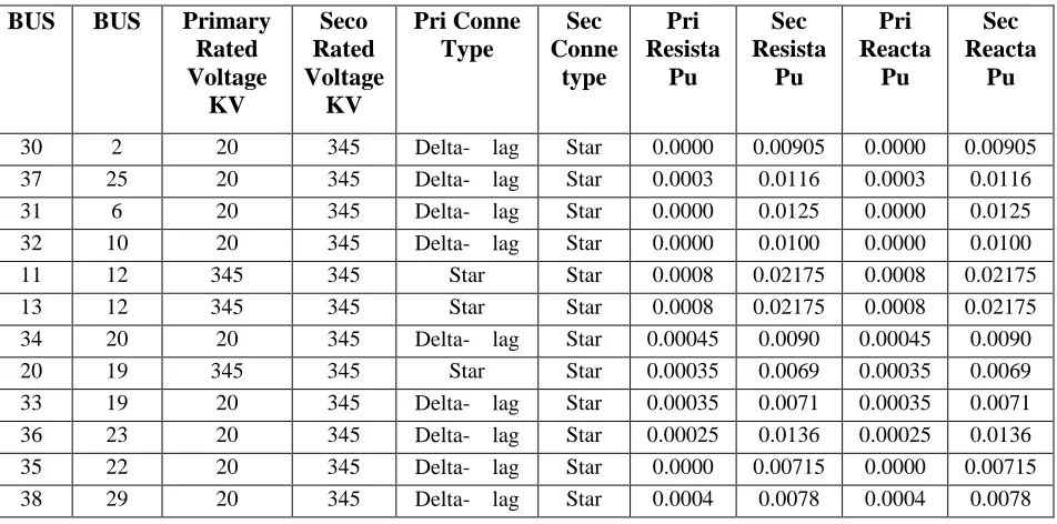 Table 4.4 Transformers data for HYPERSIM 