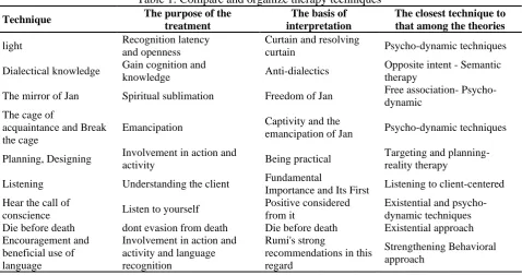 Table 1: Compare and organize therapy techniques The purpose of the The basis of 