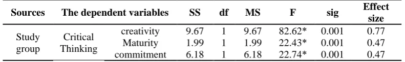Table 5: the results of MANCOVA test in Critical thinking Tendency components in the two groups 