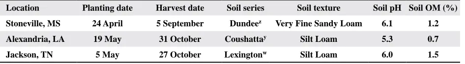 Table 1. Trial location and agronomic information.