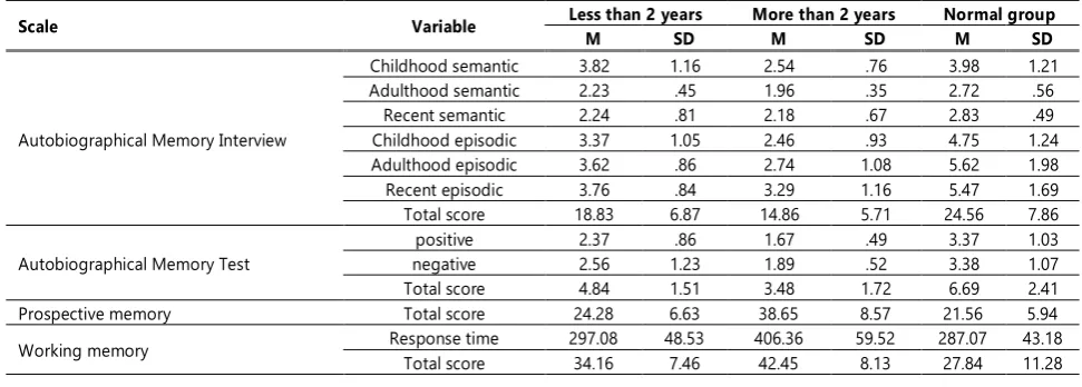 Table 1. Mean and standard deviation of autobiographical memory, prospective memory and working memory  