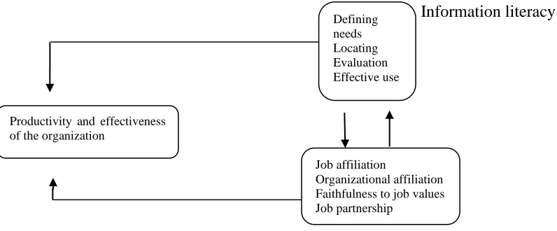 Figure 1. Theoretical framework of the Research 