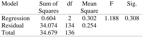 Table 8. The results of analysis of variance of information literacy of librarians based on different educational level 