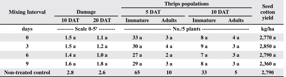 Table 1. P > F for visual estimates of tobacco thrips damage 10 and 20 DAT, thrips counts per five plants 5 and 10 DAT, and seed cotton yield when application of acephate was delayed for 3, 6, and 9 d after solution preparation or applied the day of soluti