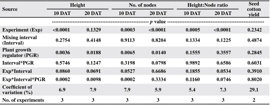 Table 6. Interaction between insecticide and mixing interval on number of live bollworms per 25 squares 5 DAT at Rocky Mount during 2010z.