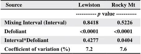 Table 8. P > F for cotton plant height and number of nodes 10 and 20 DAT as influenced by mixing interval and plant growth regulator.