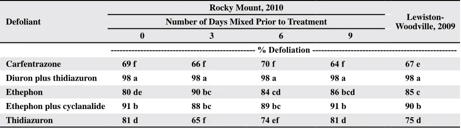 Table 12.  Influence of delayed applications of spray solution on cotton defoliation by selected defoliants at Rocky Mount in 2010z.