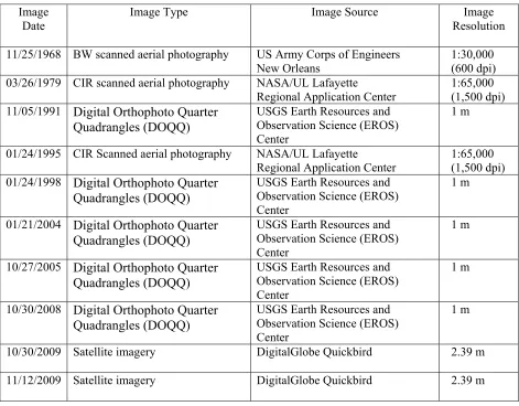 Table 1.  Imagery Used in Land Change Analysis. 