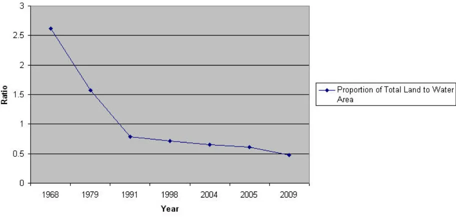 Figure 16.  Graph of Proportion of Total Land to Water Area by time period.