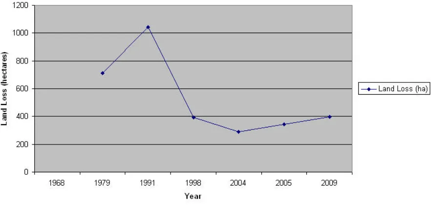 Figure 17.  Graph of Land Loss in hectares by time period.