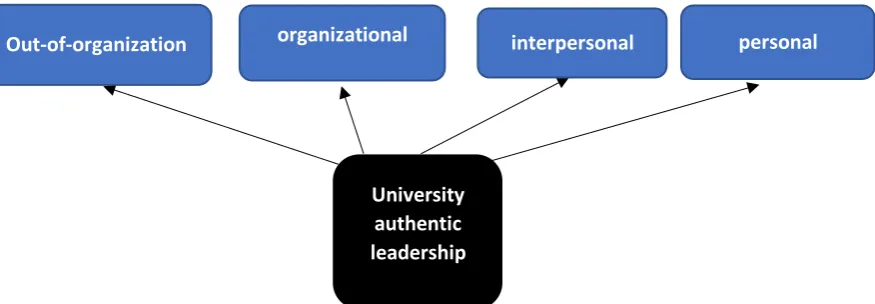 Figure 1. Thematic network of authentic leadership pattern of educational managers. 