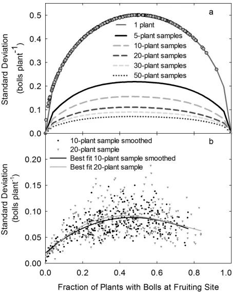 Figure 2. Relative standard deviation (sn plants / s1 plant unsmoothed) based on the number of plants in a plant mapping sample compared to that of a single plant