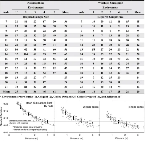 Table 1. Power analysis for cultivar mean separation at all locations. Sample size represents the plant sample size required to obtain a statistical power of 0.9 for first position boll differences between cultivars