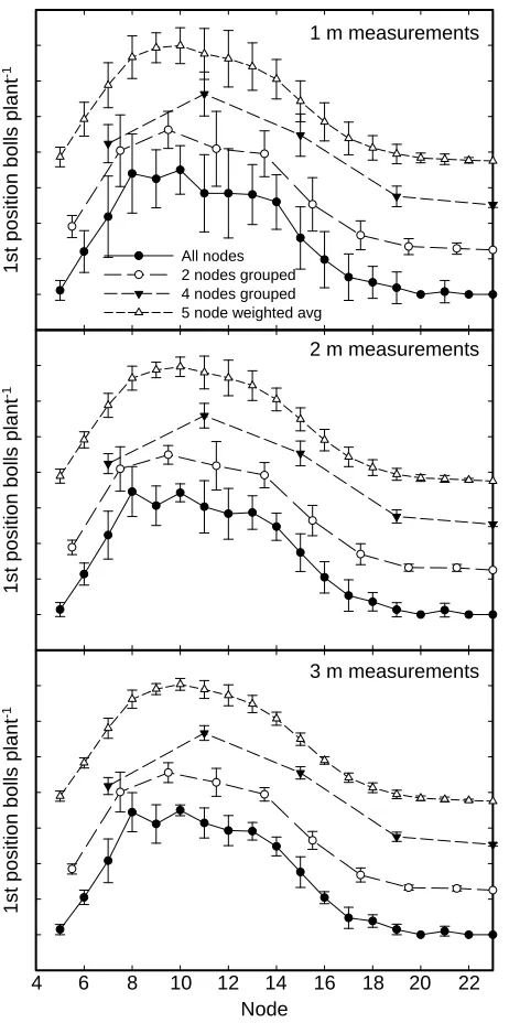 Figure 4. Means and standard deviations at individual nodes, with two- and four-node groupings, and with a five-node weighted average for all nodes at 1 m, 2 m, and 3 m spacing using data from the DP0935 plot at location 2