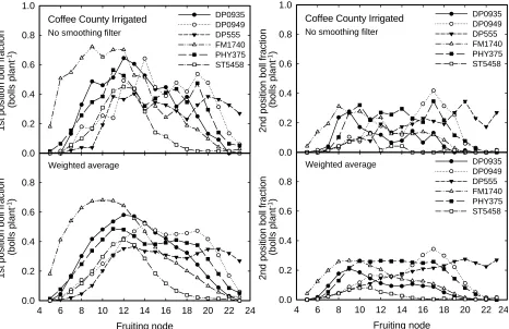 Figure 6. First position and second position boll fraction cultivar comparisons without filtering and with weighted average filtering.