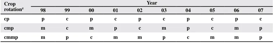 table 1. Illustration of crop rotation by year. 