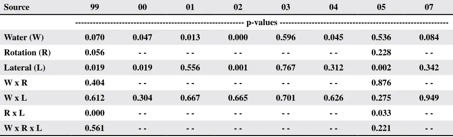 table 3. Analysis of variance table of lint yield probability values for treatment of water applied (W), crop rotation (R), and drip lateral spacing (L) and associated interactions.