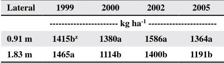 table 4. Lint yield values for various irrigation levels (Water) which showed significant yield differences within year.
