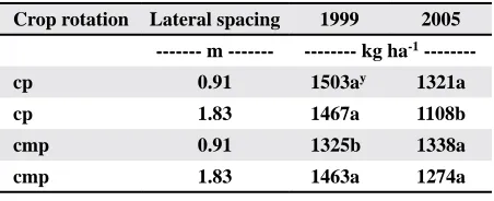 table 6. Cotton lint yield values for two crop rotations by lateral spacing interaction which showed significant yield difference within year.