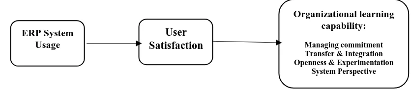 Figure 1. The model of conceptual of the Effect of Application of Enterprise resource planning on User Satisfaction and Organizational Learning Capability (Source:  Nwankpa & Roumani, 2014)